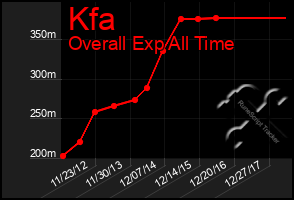 Total Graph of Kfa