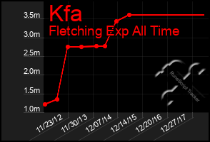 Total Graph of Kfa