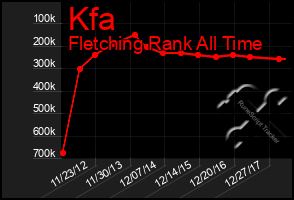 Total Graph of Kfa