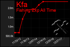 Total Graph of Kfa