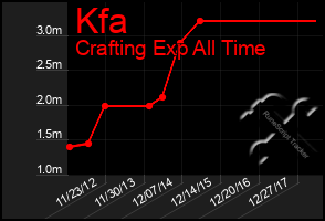 Total Graph of Kfa