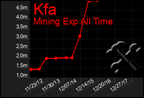 Total Graph of Kfa