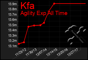 Total Graph of Kfa