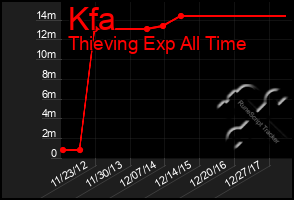 Total Graph of Kfa