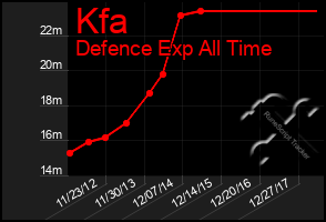 Total Graph of Kfa