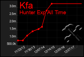 Total Graph of Kfa