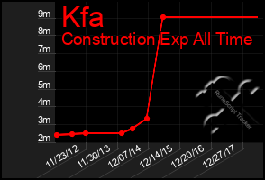 Total Graph of Kfa