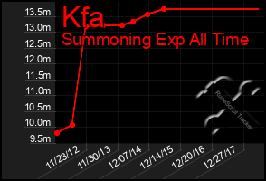 Total Graph of Kfa