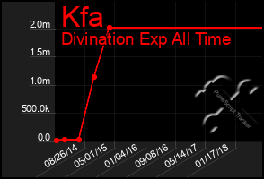 Total Graph of Kfa