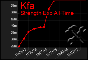 Total Graph of Kfa