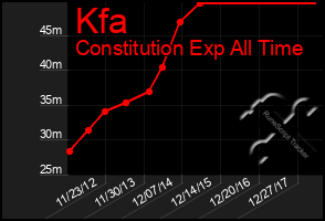 Total Graph of Kfa