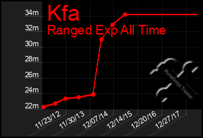 Total Graph of Kfa