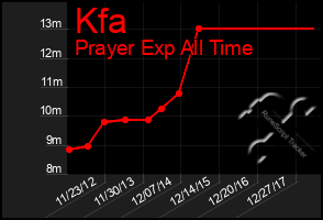 Total Graph of Kfa