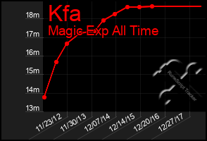 Total Graph of Kfa