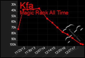 Total Graph of Kfa