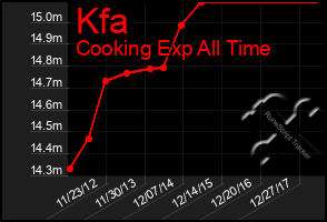 Total Graph of Kfa