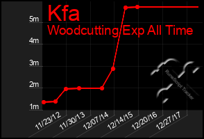 Total Graph of Kfa