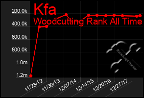 Total Graph of Kfa