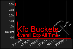 Total Graph of Kfc Buckets