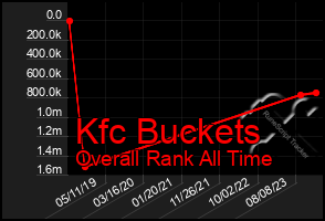 Total Graph of Kfc Buckets