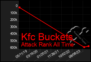 Total Graph of Kfc Buckets