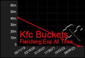 Total Graph of Kfc Buckets