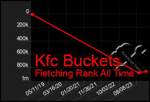 Total Graph of Kfc Buckets