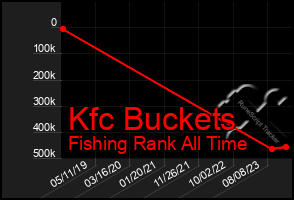 Total Graph of Kfc Buckets