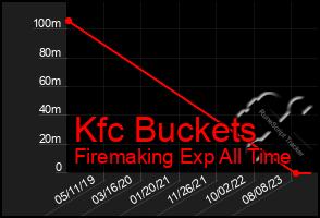 Total Graph of Kfc Buckets