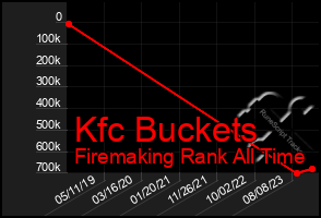 Total Graph of Kfc Buckets