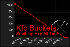 Total Graph of Kfc Buckets