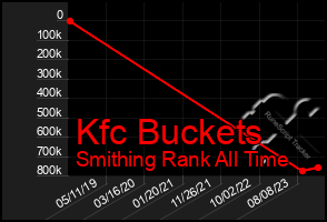 Total Graph of Kfc Buckets