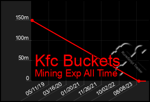 Total Graph of Kfc Buckets