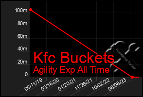 Total Graph of Kfc Buckets