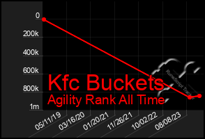 Total Graph of Kfc Buckets