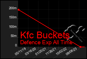 Total Graph of Kfc Buckets