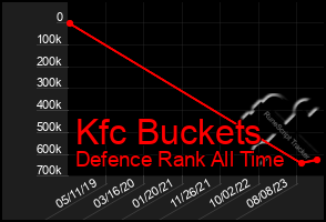 Total Graph of Kfc Buckets