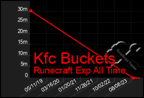 Total Graph of Kfc Buckets