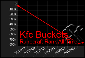 Total Graph of Kfc Buckets