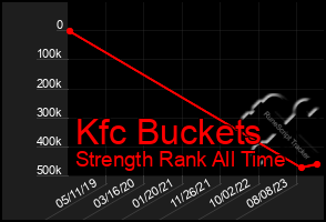 Total Graph of Kfc Buckets