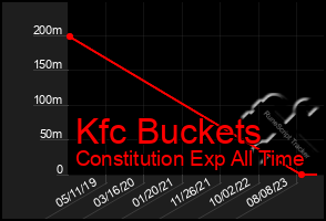 Total Graph of Kfc Buckets