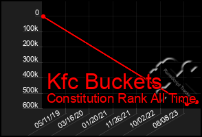 Total Graph of Kfc Buckets