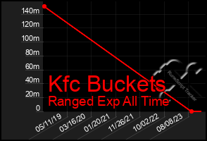 Total Graph of Kfc Buckets