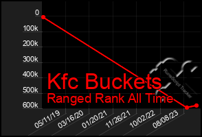 Total Graph of Kfc Buckets