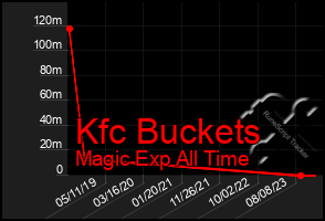 Total Graph of Kfc Buckets