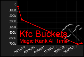 Total Graph of Kfc Buckets