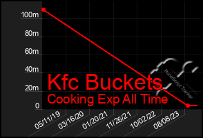 Total Graph of Kfc Buckets