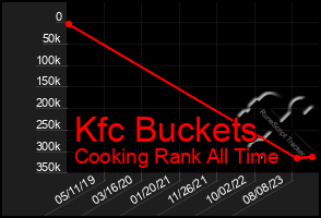 Total Graph of Kfc Buckets