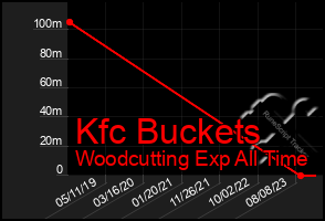 Total Graph of Kfc Buckets