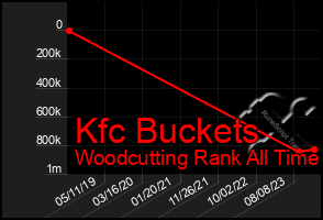 Total Graph of Kfc Buckets